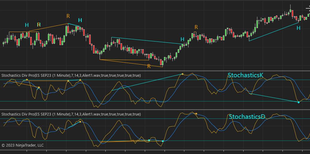 Stochastics divergence indicator with alert for NinjaTrader 8.