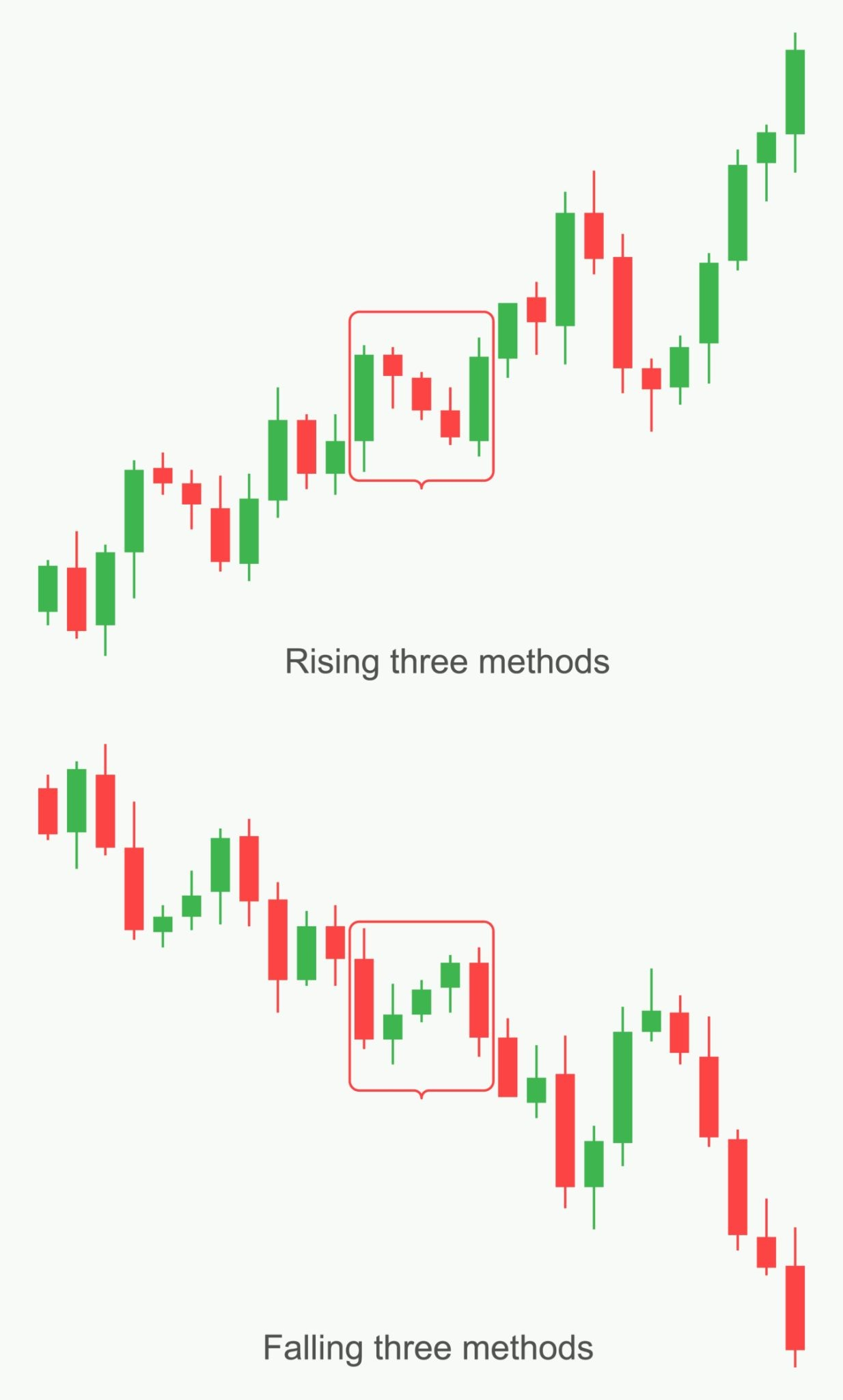 Trading the Trend: A Technical Guide to the Rising Three Methods