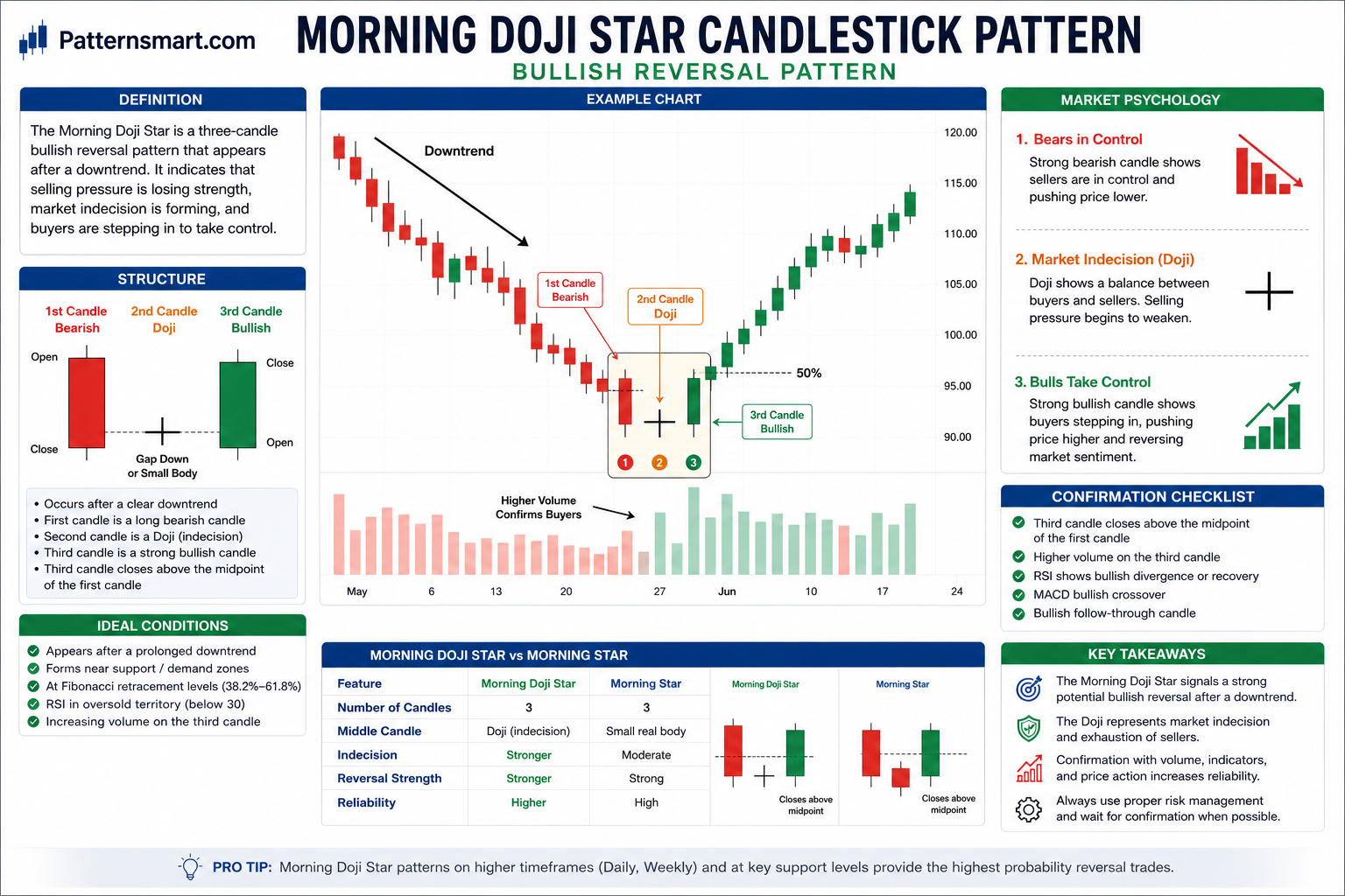 Morning Doji Star Candlestick Pattern – A Complete Technical Analysis Guide