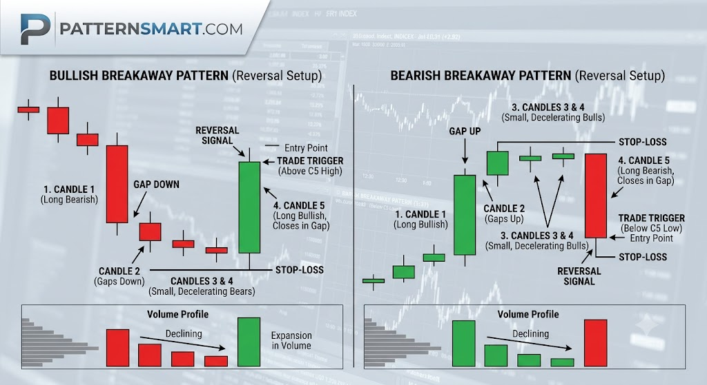 Breakaway candlestick pattern