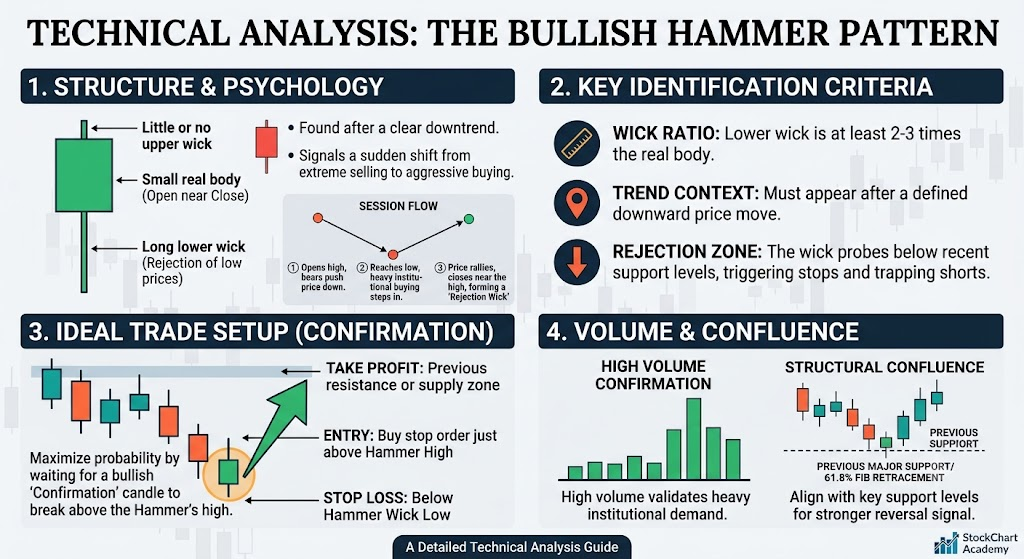 Hammer candlestick pattern