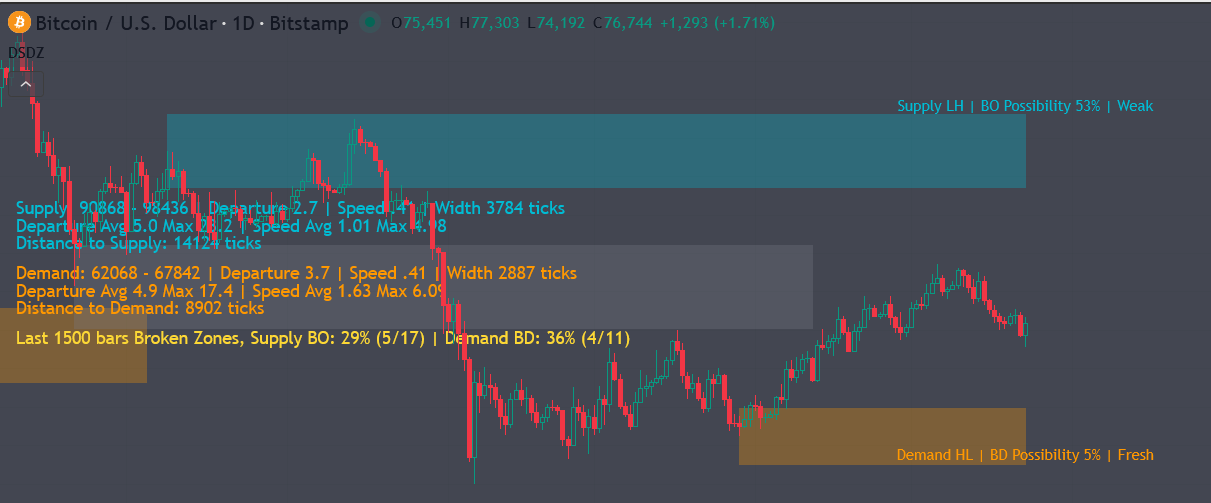 Dynamic Supply Demand Zone indicator Dashboard Values Explained