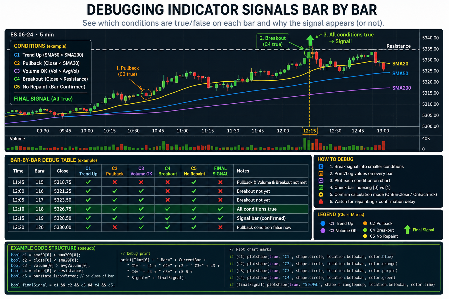 How to Debug Indicator Signal Logic Bar by Bar in Trading Code