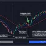 The Lag Dilemma: Why Moving Average Crossovers Produce Late Signals