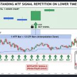 Why Multi-Timeframe Indicators Show Repeated Signals on Lower Timeframes