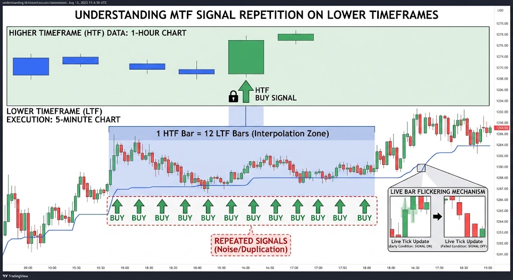 Why Multi-Timeframe Indicators Show Repeated Signals on Lower Timeframes