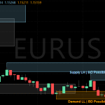 Dynamic Supply Demand Zone indicator for MultiCharts