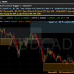 Dynamic Supply Demand Zone indicator for MultiCharts x.NET