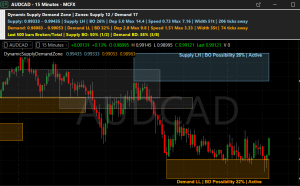 Dynamic Supply Demand Zone indicator for MultiCharts x.NET