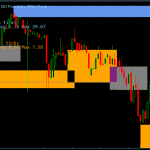 Dynamic Supply Demand Zone indicator for MT4