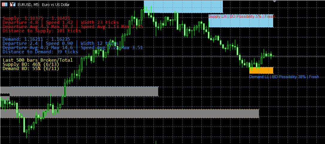 Dynamic Supply Demand Zone indicator for MT5: Precision Liquidity Mapping