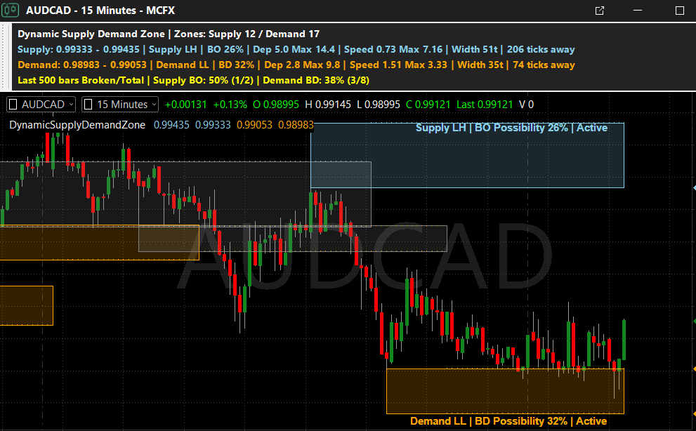 Dynamic Supply Demand Zone indicator for MultiCharts x.NET