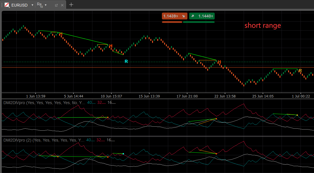 EURUSD DMI Double Divergence Analysis on cTrader: Structural Bearish Continuity and Tactical Execution