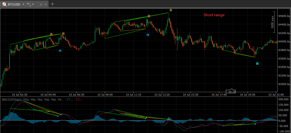 Short-Range MACD Double Divergence