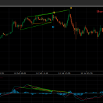 Reading BTCUSD MACD Double Divergence Across Short, Mid, and Long Structural Ranges in cTrader