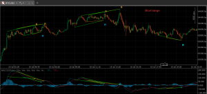 Reading BTCUSD MACD Double Divergence Across Short, Mid, and Long Structural Ranges in cTrader