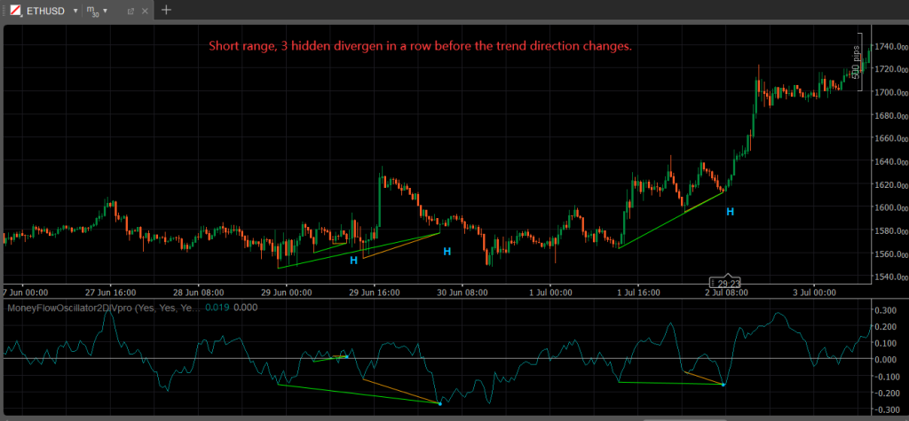 Money Flow Double Divergence