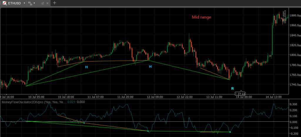 MoneyFlow Double Divergence