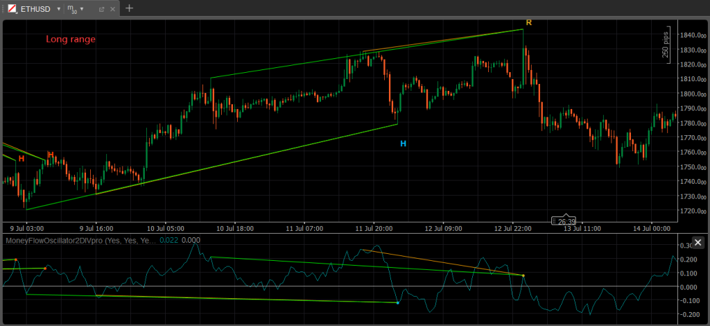 MoneyFlow Double Divergence