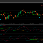 Stochastics Double Divergence Analysis: EURUSD on cTrader