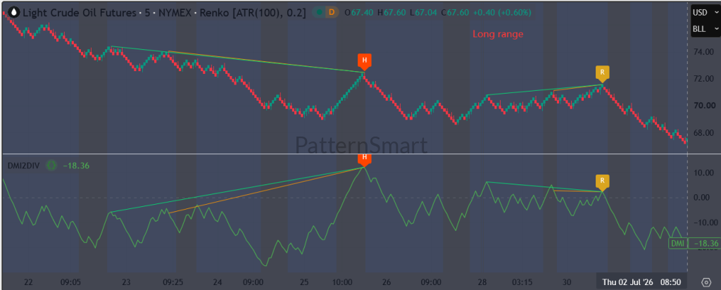CL (Crude Oil Futures) Technical Analysis Using the DMI Double Divergence Indicator (TradingView)