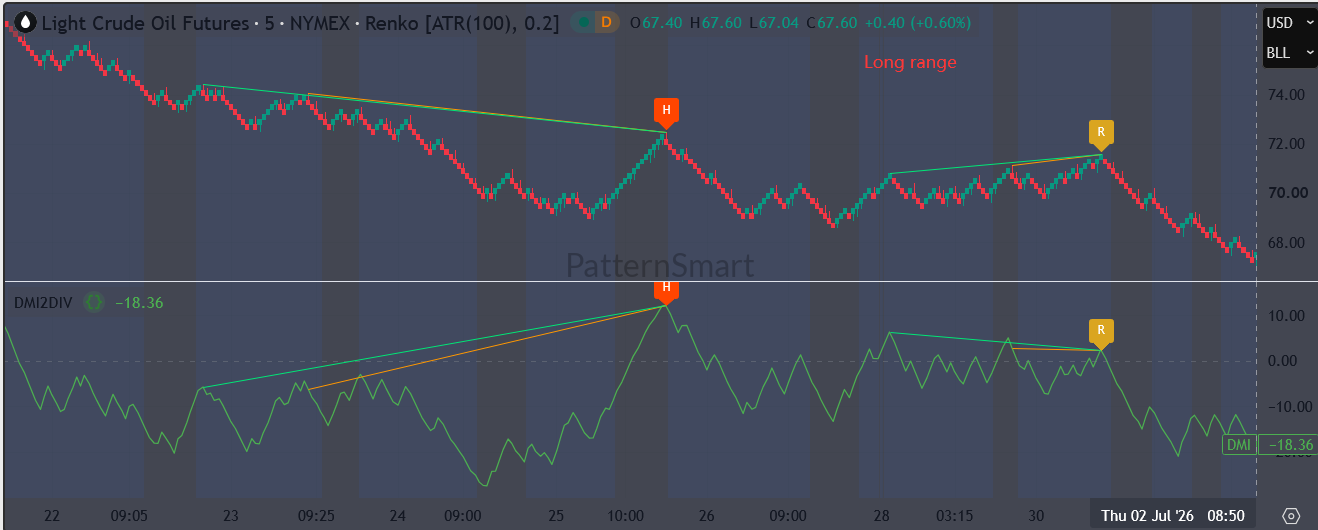CL (Crude Oil Futures) Technical Analysis Using the DMI Double Divergence Indicator (TradingView)