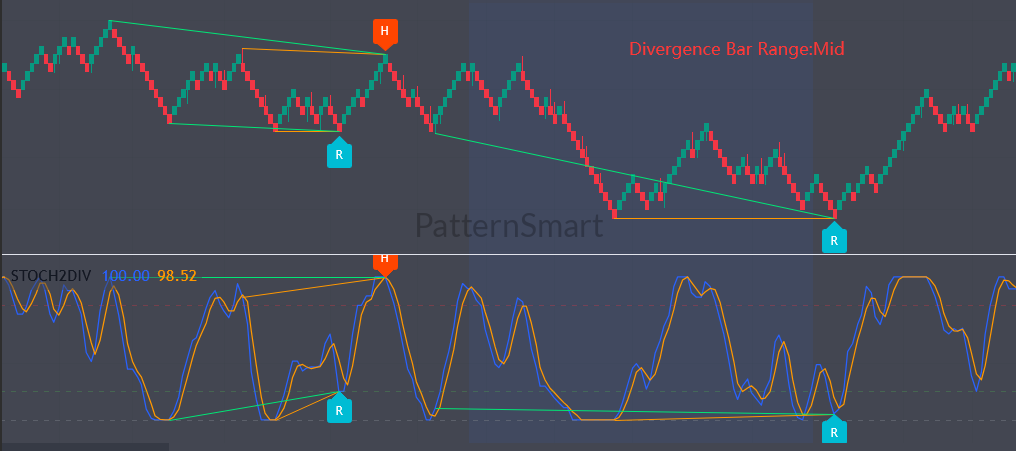 Stochastics Double Divergence Pro for TradingView