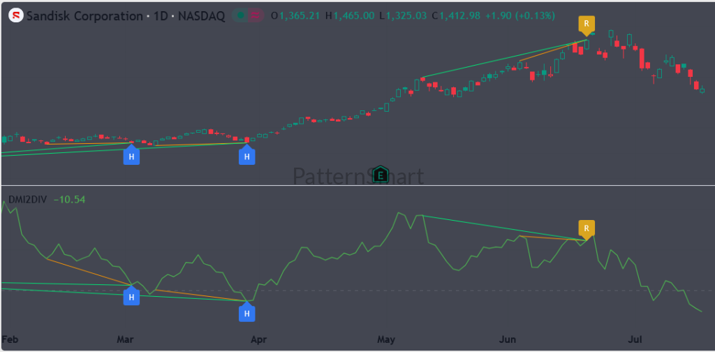 Daily TradingView chart of Sandisk Corporation (SNDK) with the DMI Double Divergence indicator