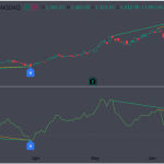 SNDK Technical Analysis Using the DMI Double Divergence Indicator (TradingView)