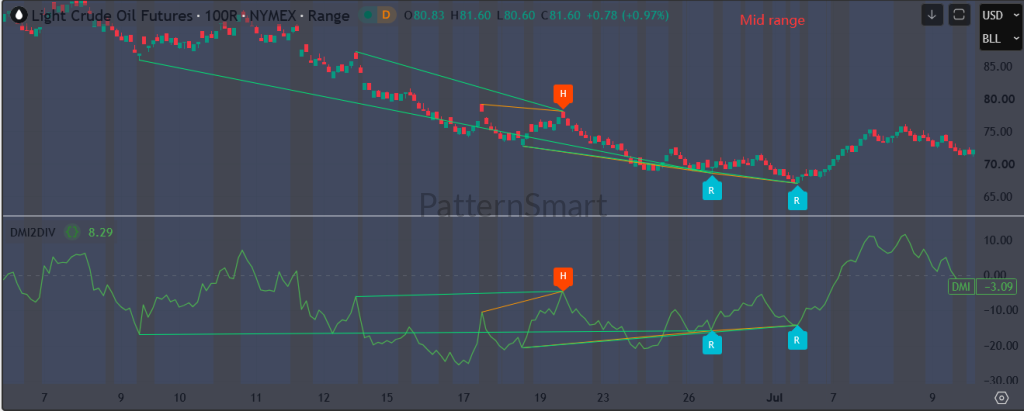 CL (Crude Oil Futures) Technical Analysis Using the DMI Double Divergence Indicator (TradingView)