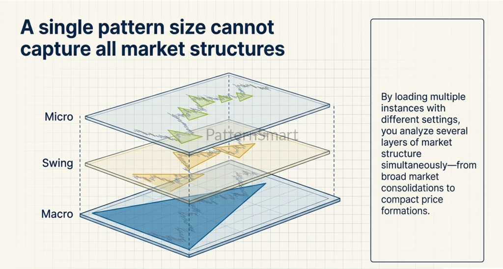 One of the most effective ways to use the Chart Pattern Triangle indicator is to display multiple Pattern Sizes on the same chart.