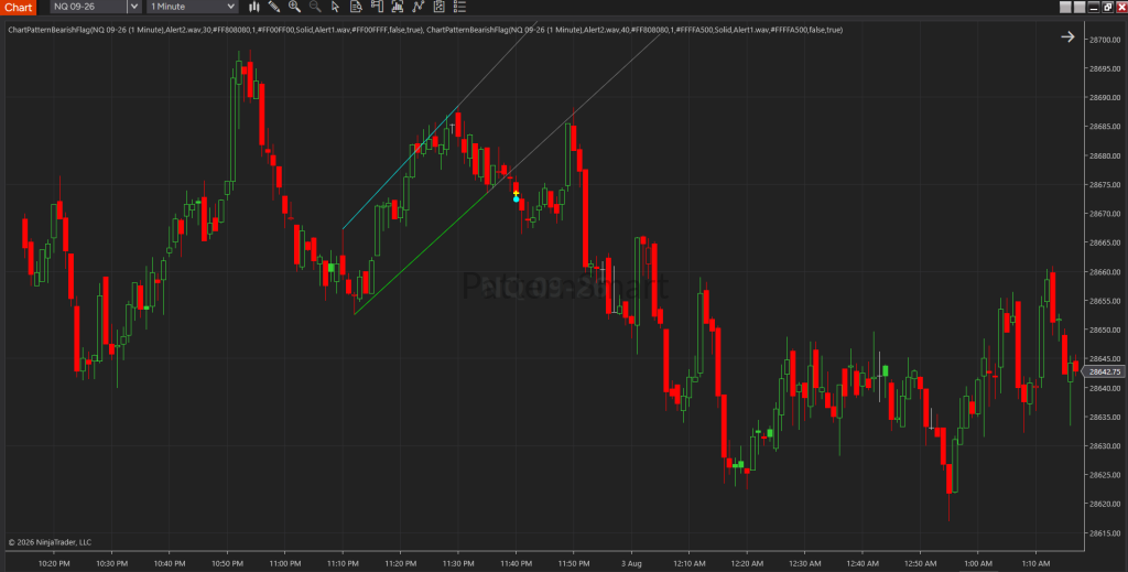Bearish Flag continuation pattern automatically detected on a 1-minute NQ futures chart, illustrating a bullish retracement within an upsloping channel before the downtrend resumes.
