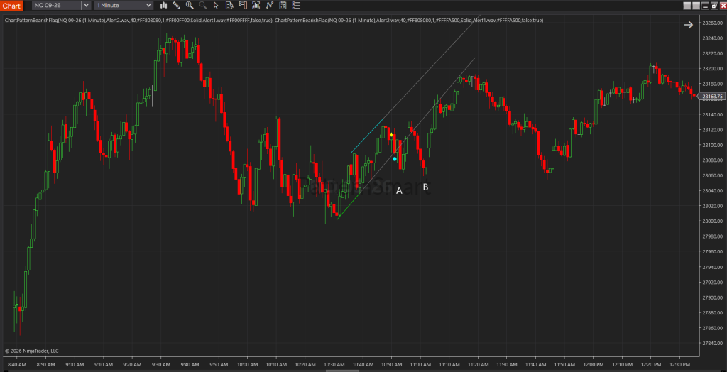 Bearish Flag chart pattern detected on a 1-minute NQ futures chart, showing two failed bearish continuation attempts at points A and B before price reverses upward instead of continuing lower.