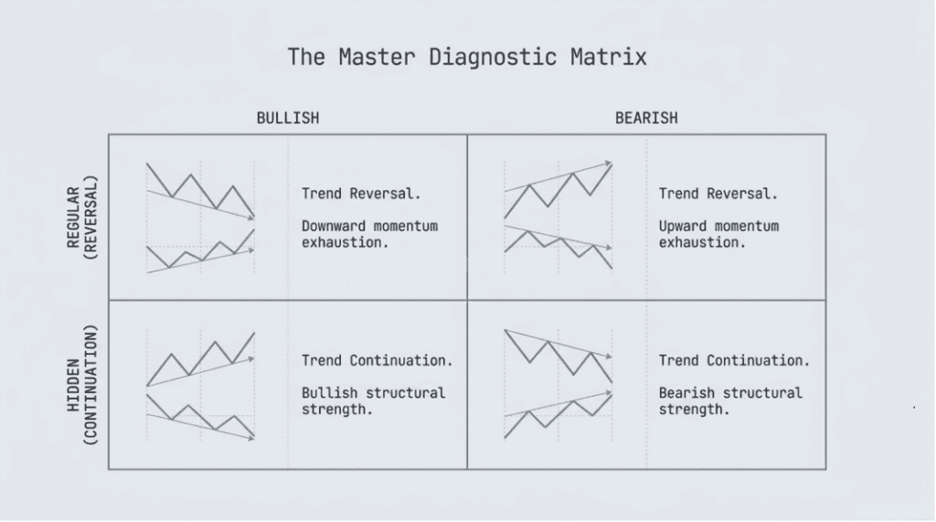 What is a Double Divergence Indicator?