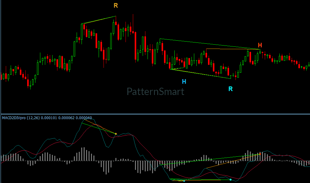 MACD Double Divergence Pro for MT4