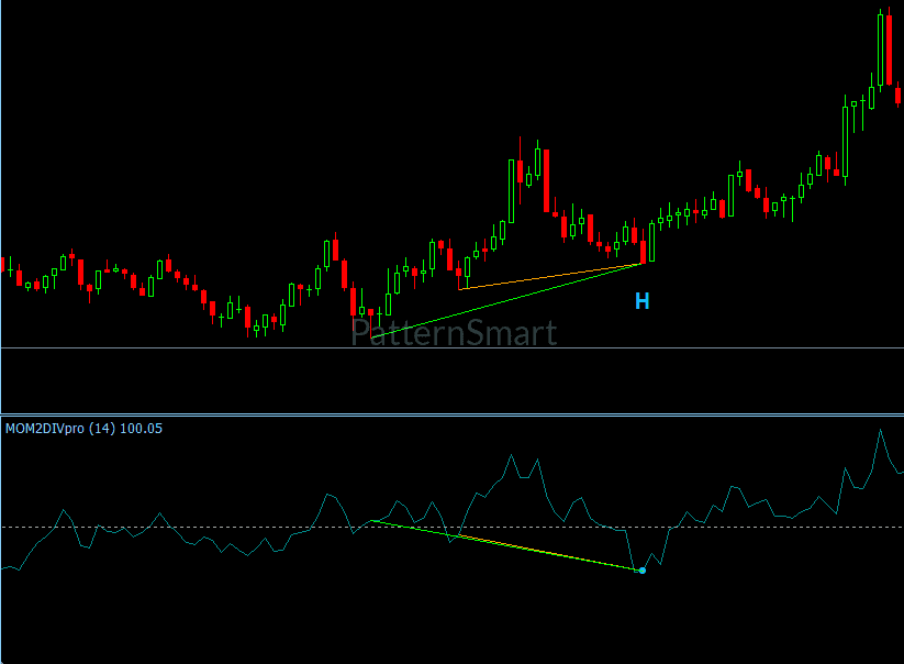 Momentum Double Divergence Indicator showing momentum shifts and divergence on MetaTrader 4