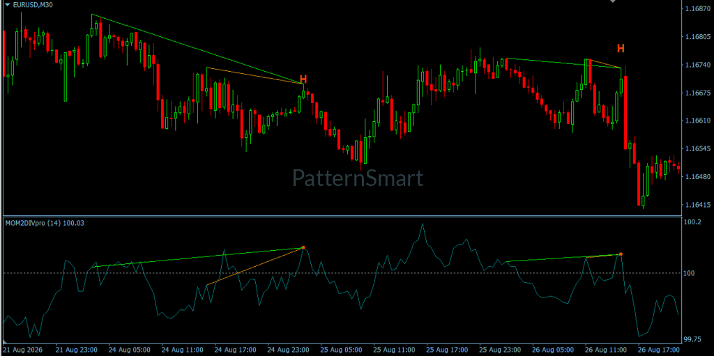 Momentum Double Divergence Indicator showing momentum shifts and divergence on MetaTrader 4