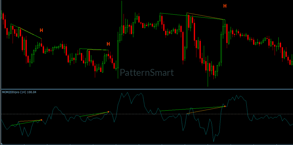 Momentum Double Divergence Indicator showing momentum shifts and divergence on MetaTrader 4