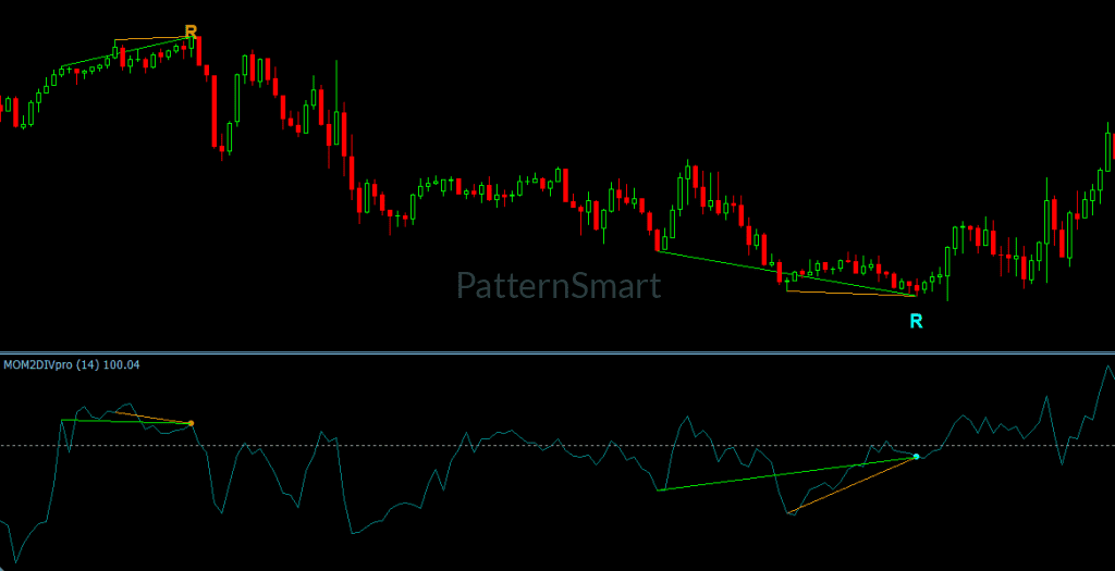 Momentum Double Divergence Indicator showing momentum shifts and divergence on MetaTrader 4