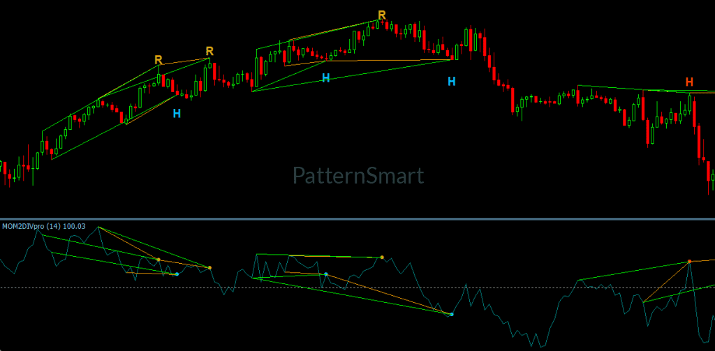 Momentum Double Divergence Indicator showing momentum shifts and divergence on MetaTrader 4