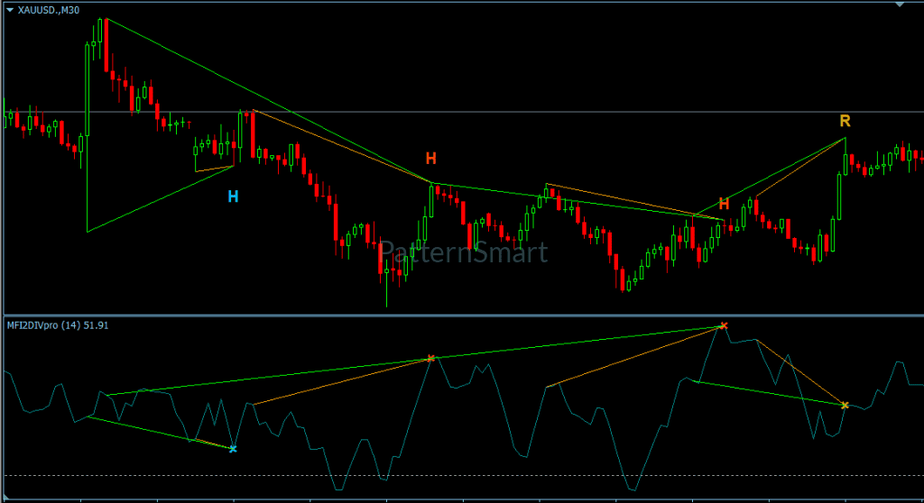 MoneyFlow Double Divergence Indicator showing capital flow and buying pressure divergence on MetaTrader 4