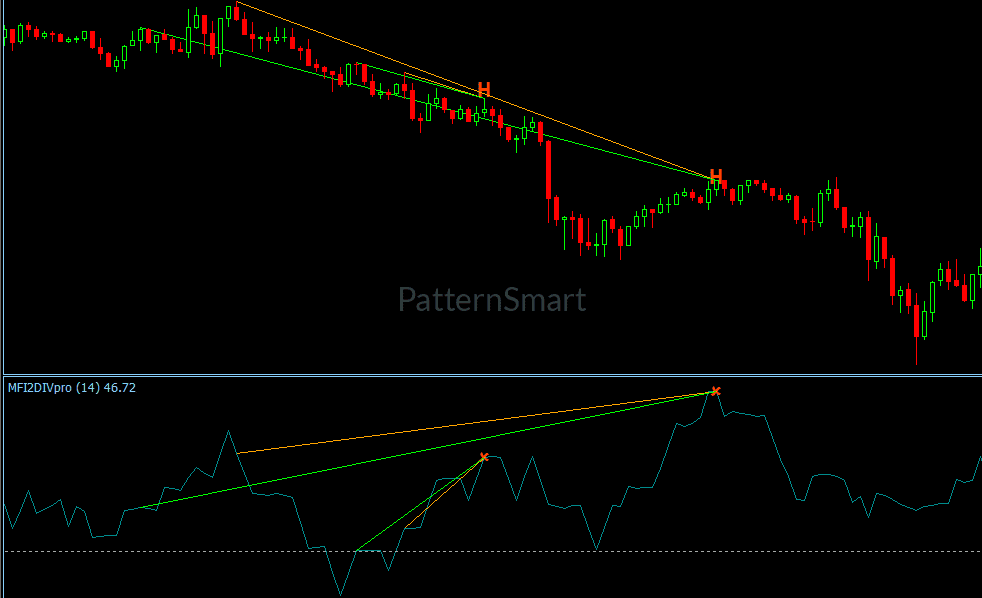 MoneyFlow Double Divergence Indicator showing capital flow and buying pressure divergence on MetaTrader 4