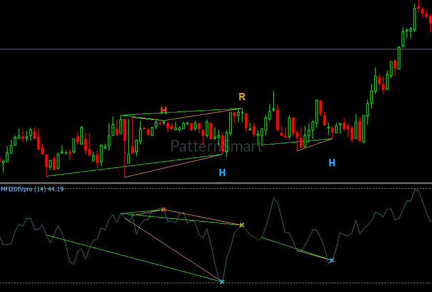 MoneyFlow Double Divergence Indicator showing capital flow and buying pressure divergence on MetaTrader 4