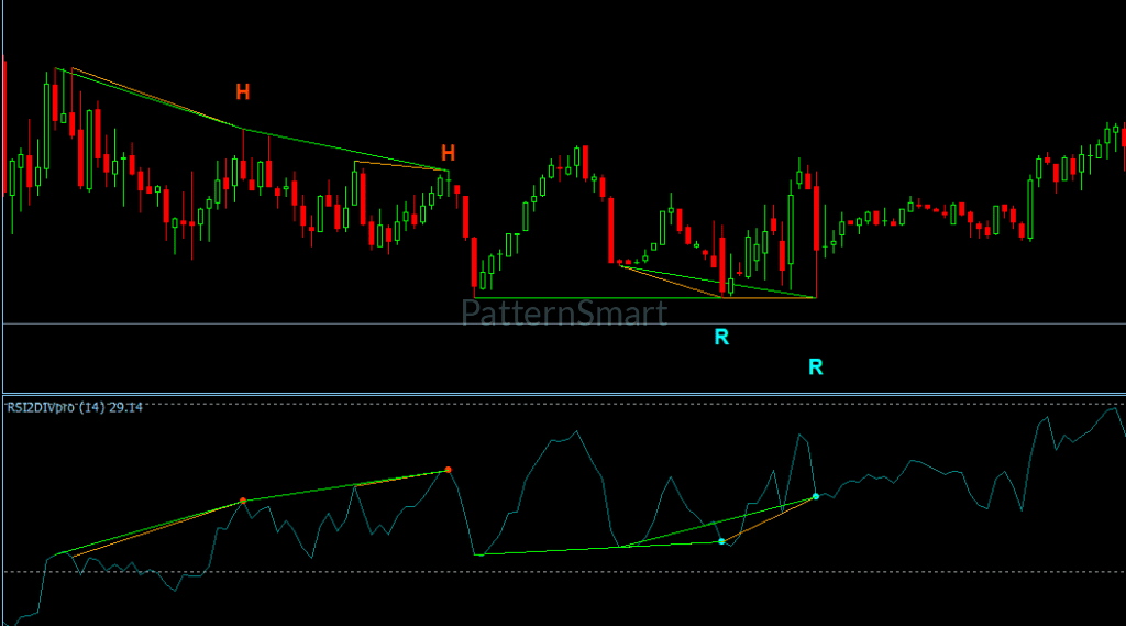 RSI Double Divergence Indicator showing momentum divergence and reversal analysis on MetaTrader 4