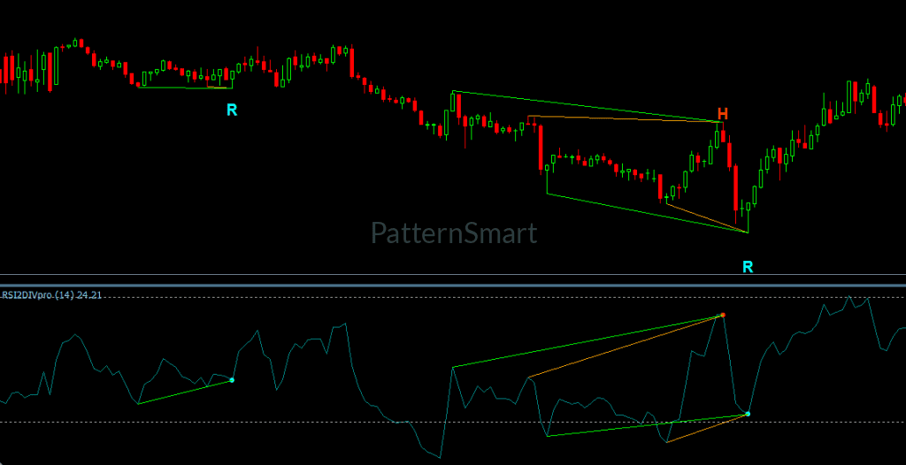 RSI Double Divergence Indicator showing momentum divergence and reversal analysis on MetaTrader 4