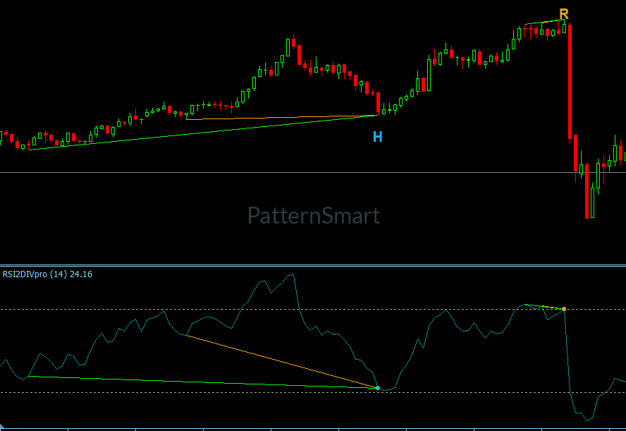 RSI Double Divergence Indicator showing momentum divergence and reversal analysis on MetaTrader 4