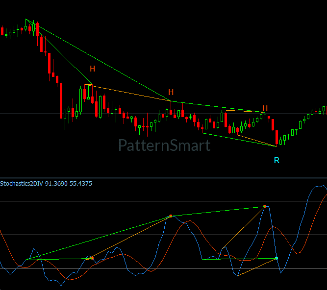 Stochastics Double Divergence Pro for MT4
