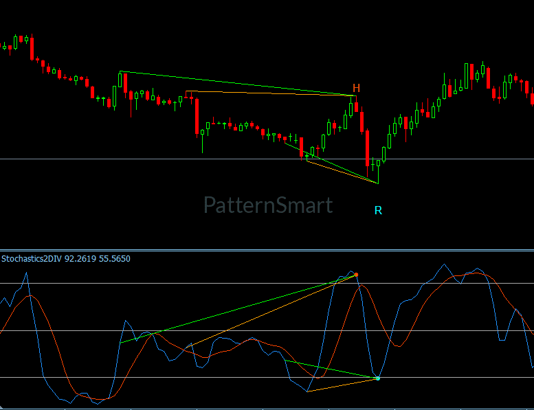 Stochastics Double Divergence Indicator showing bullish and bearish divergence analysis on MetaTrader 4