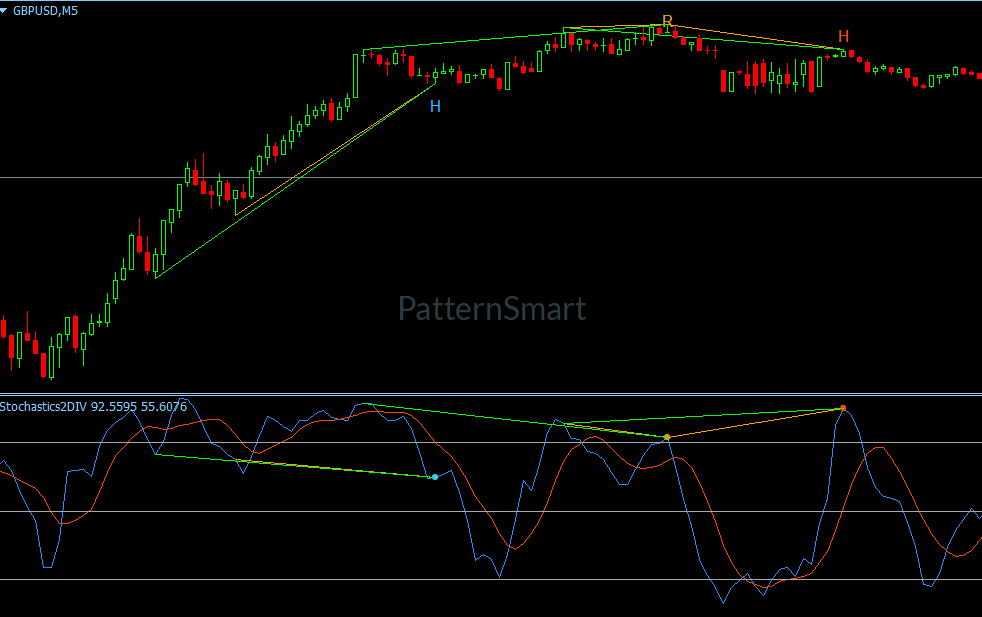 Stochastics Double Divergence Indicator showing bullish and bearish divergence analysis on MetaTrader 4