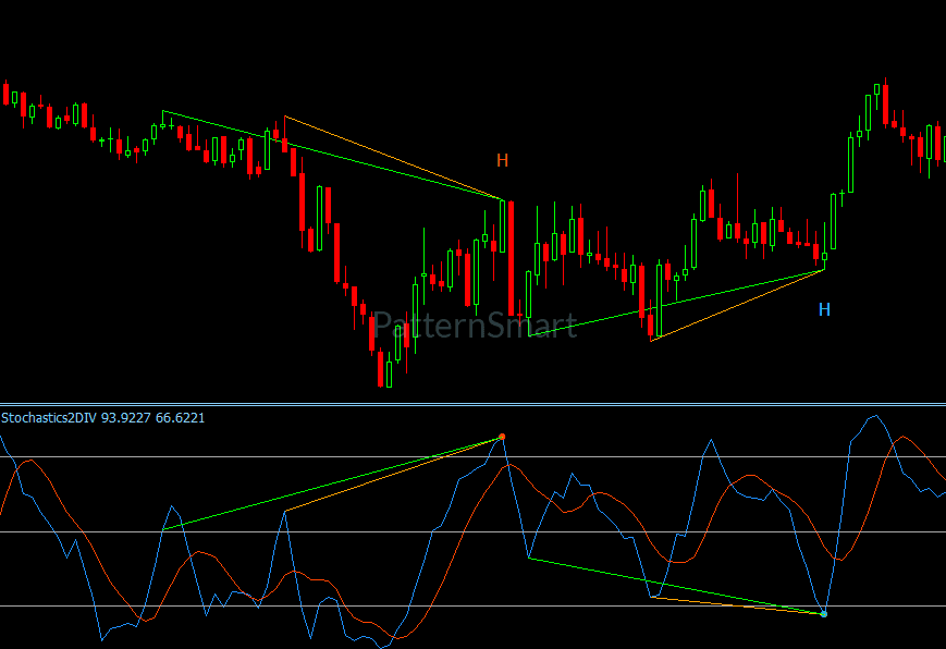 Stochastics Double Divergence Indicator showing bullish and bearish divergence analysis on MetaTrader 4